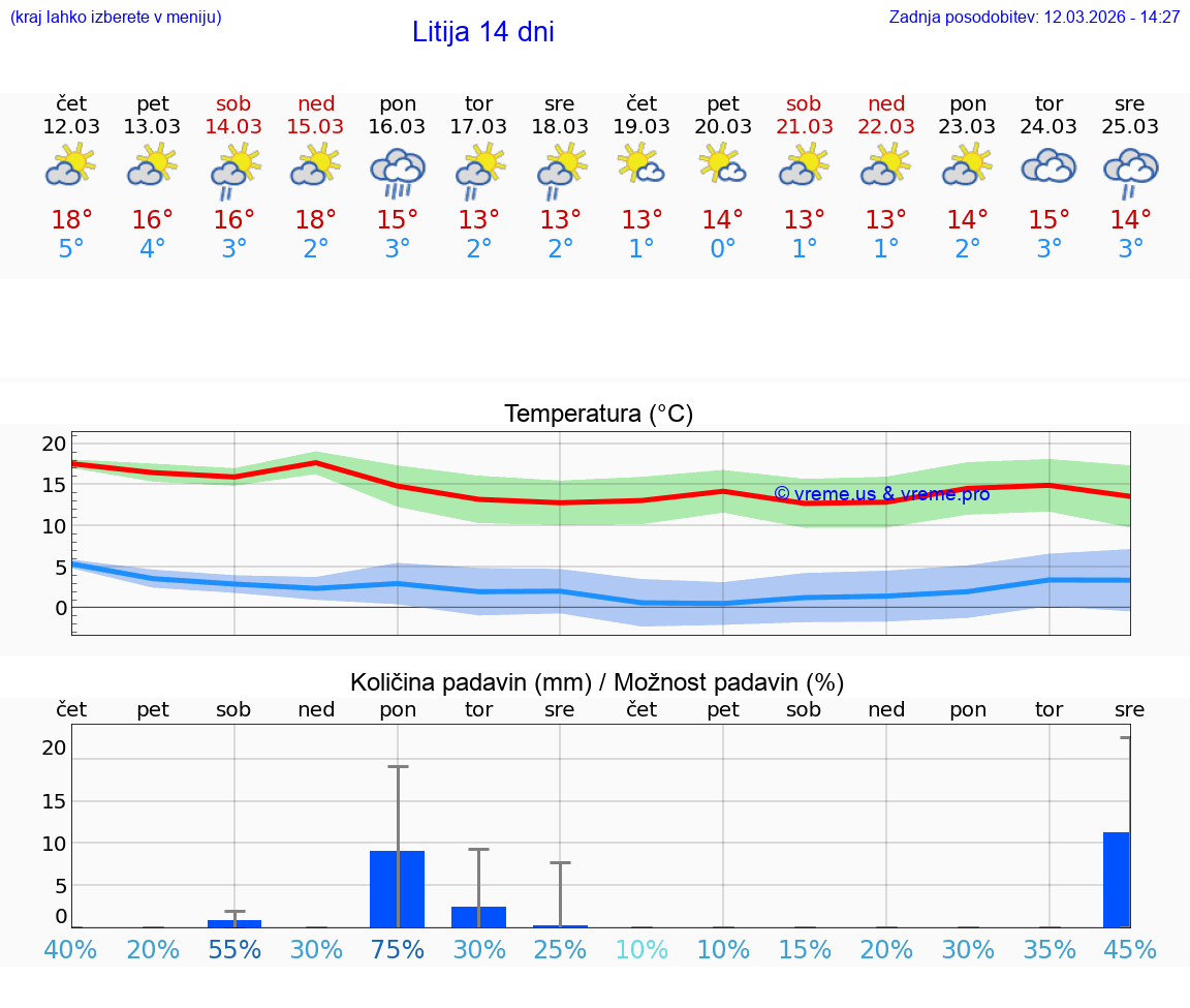 VREME 25 DNI  Litija