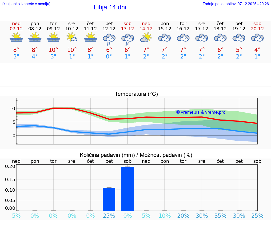 VREME 25 DNI  Litija