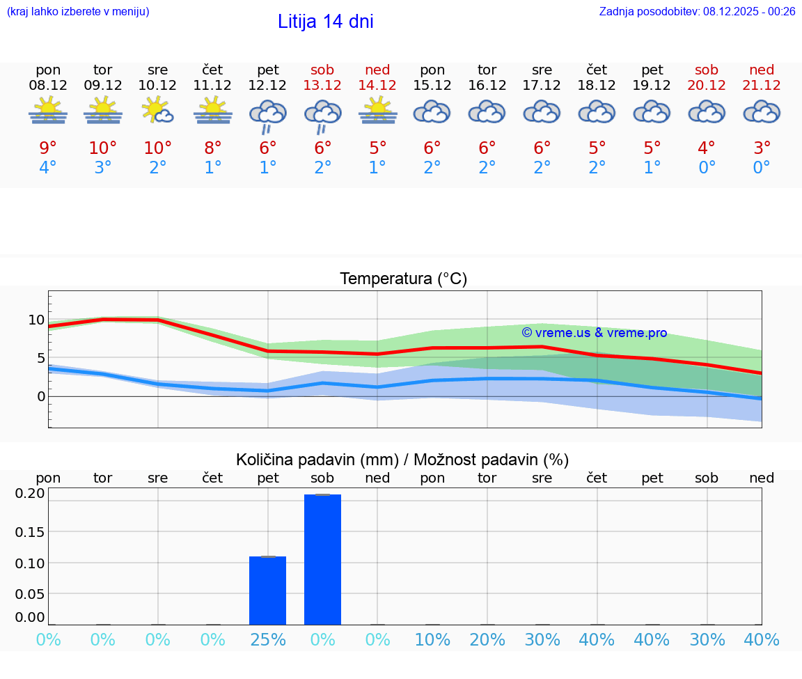VREME 25 DNI  Litija