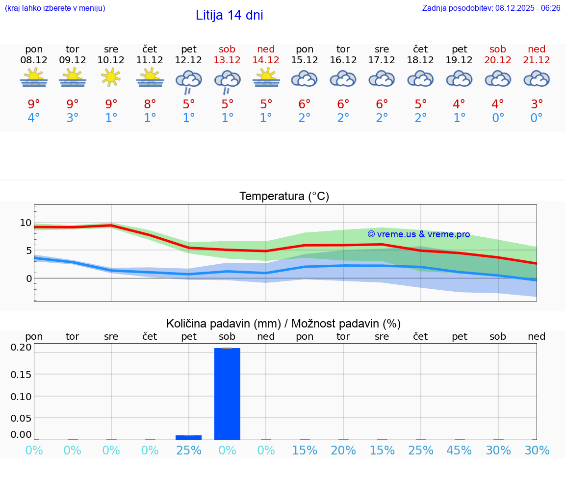 VREME 25 DNI  Litija