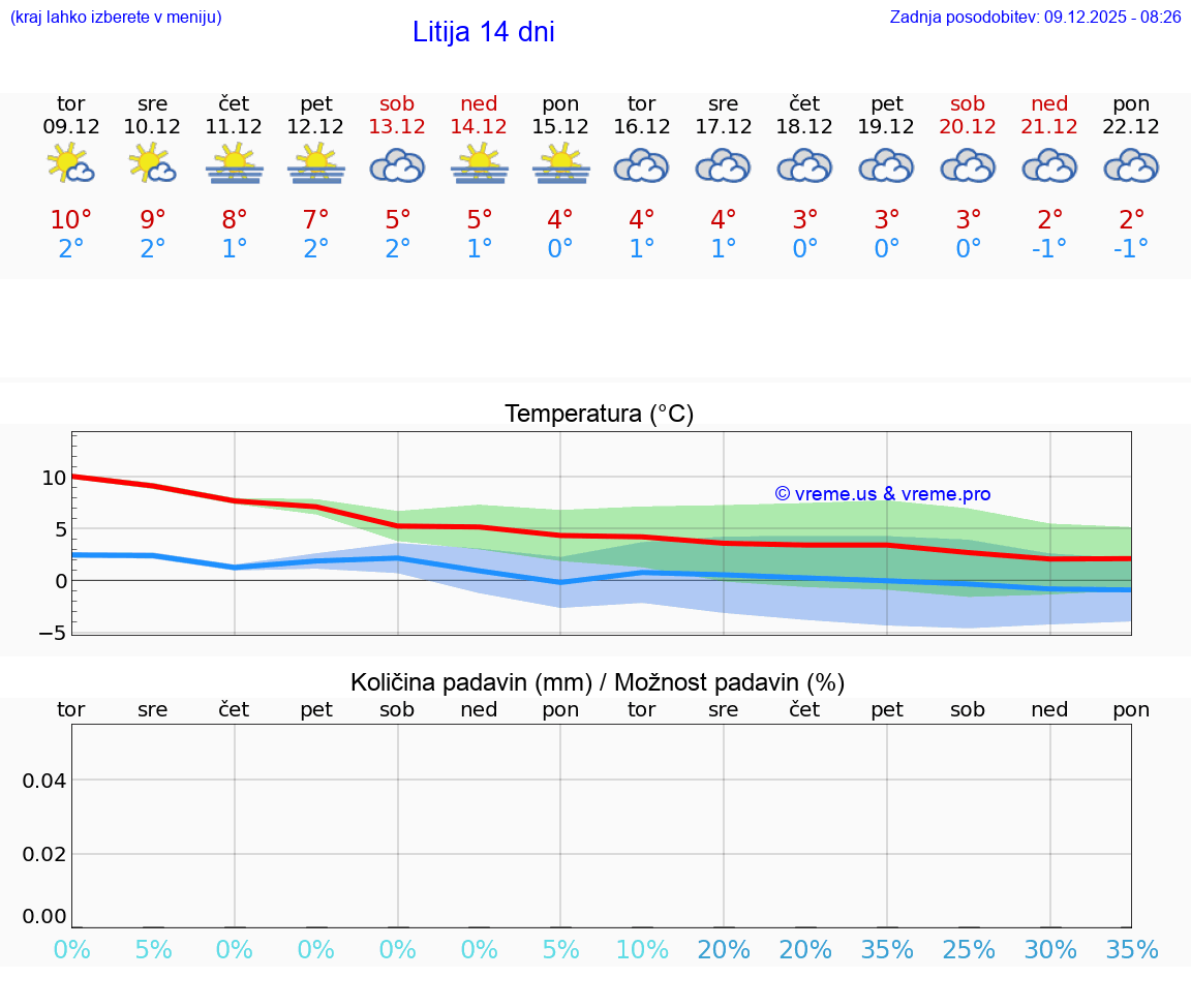 VREME 15 DNI  Litija