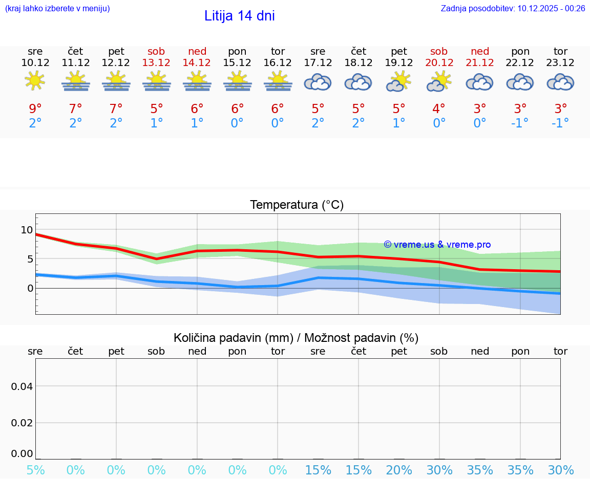 VREME 25 DNI  Litija