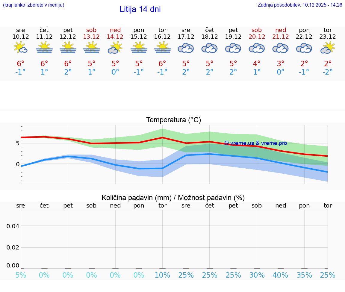 VREME 25 DNI  Litija