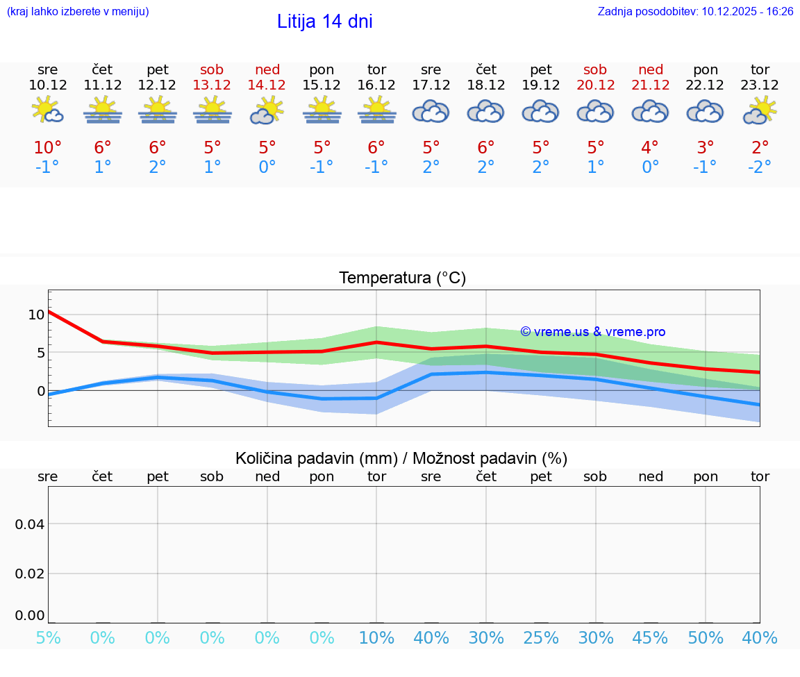 VREME 25 DNI  Litija