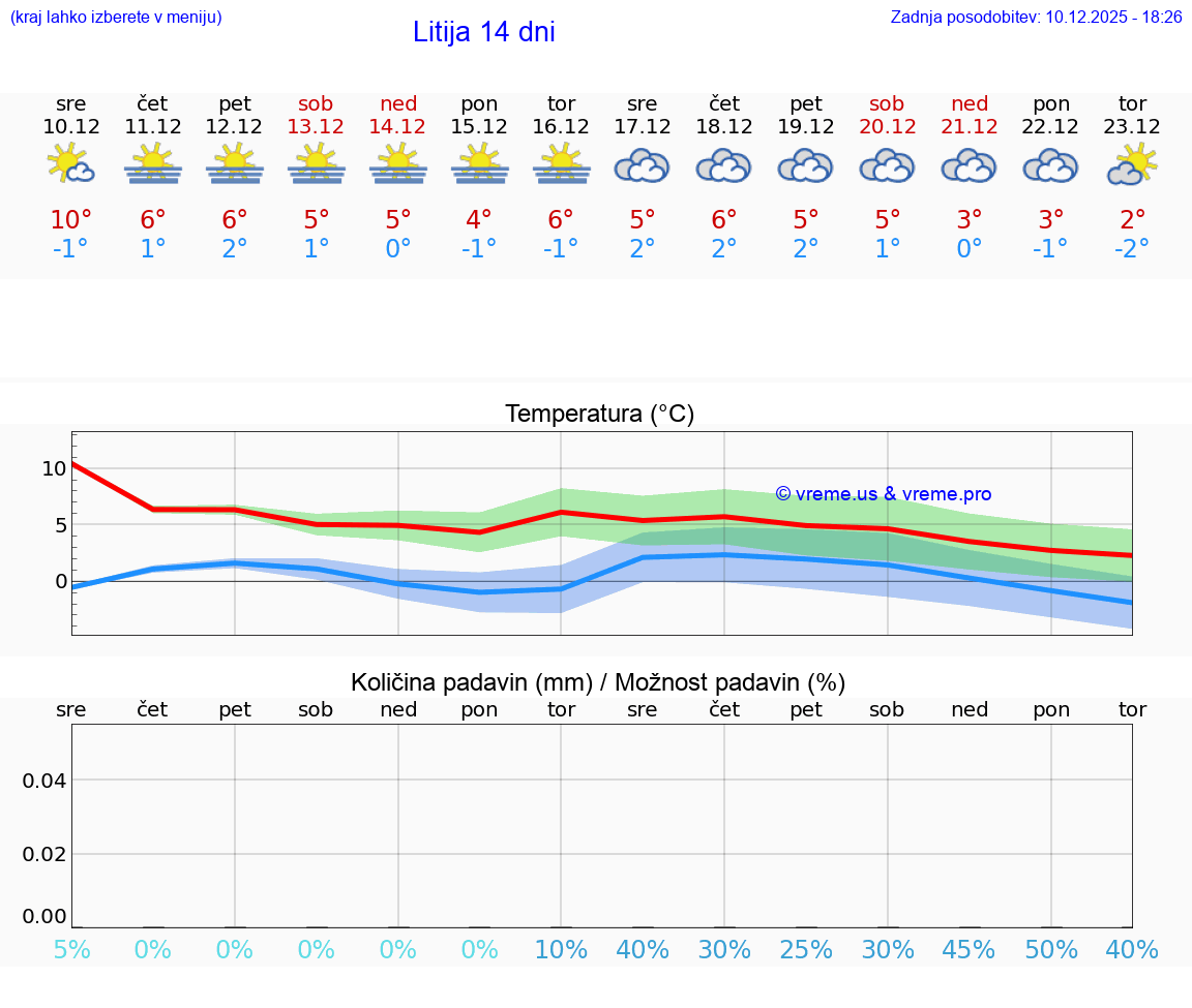 VREME 25 DNI  Litija