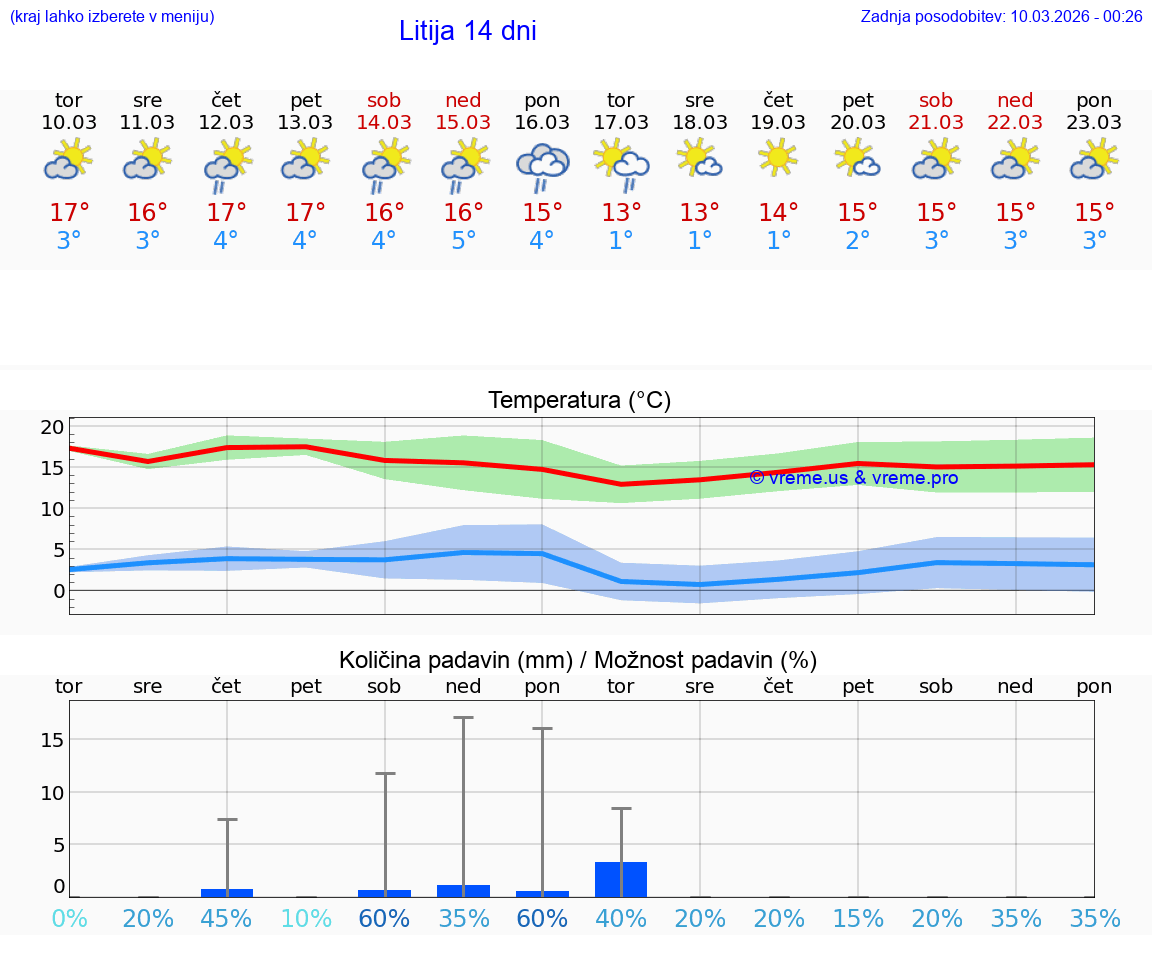 VREME 25 DNI  Litija