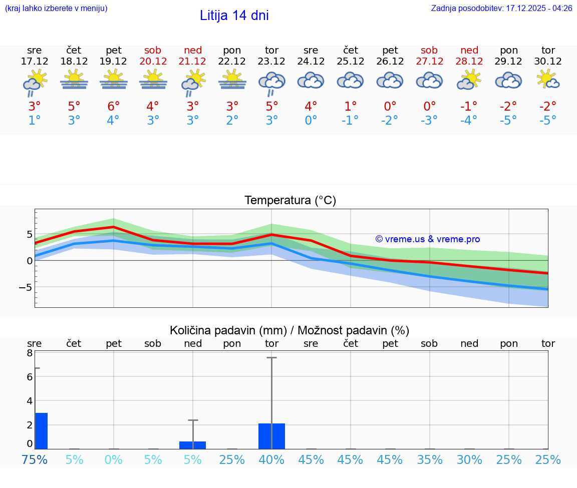 VREME 15 DNI  Litija