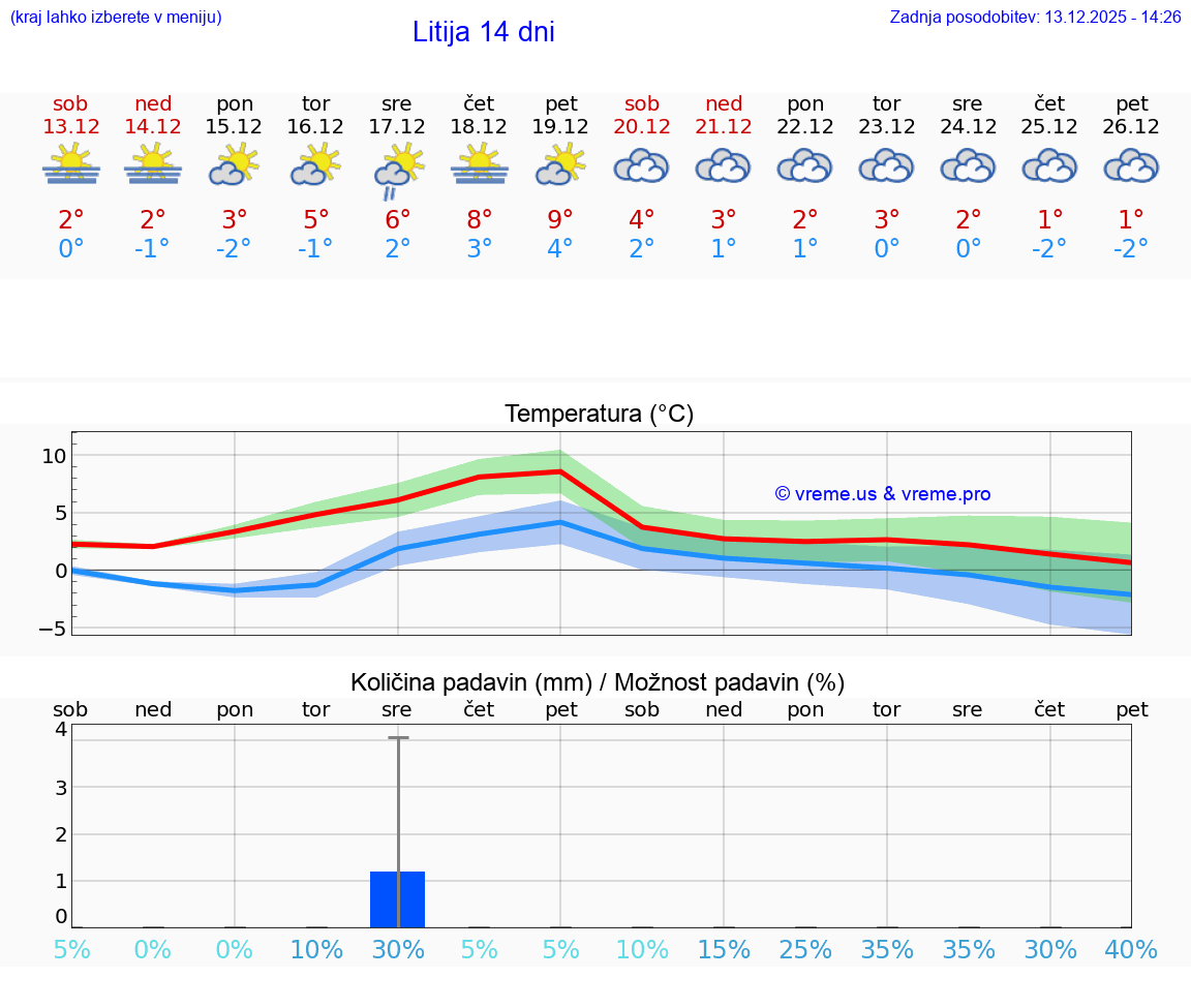 VREME 15 DNI  Litija