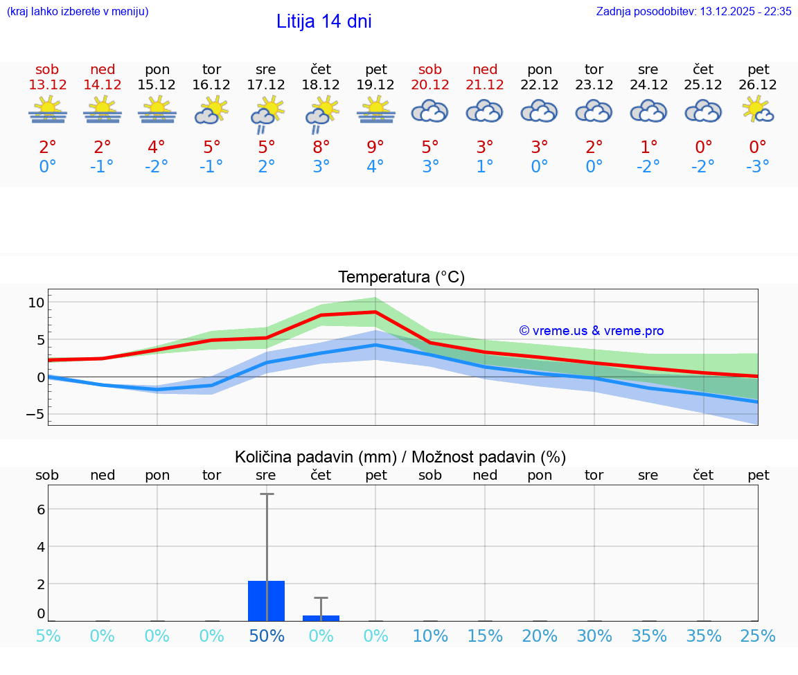 VREME 25 DNI  Litija