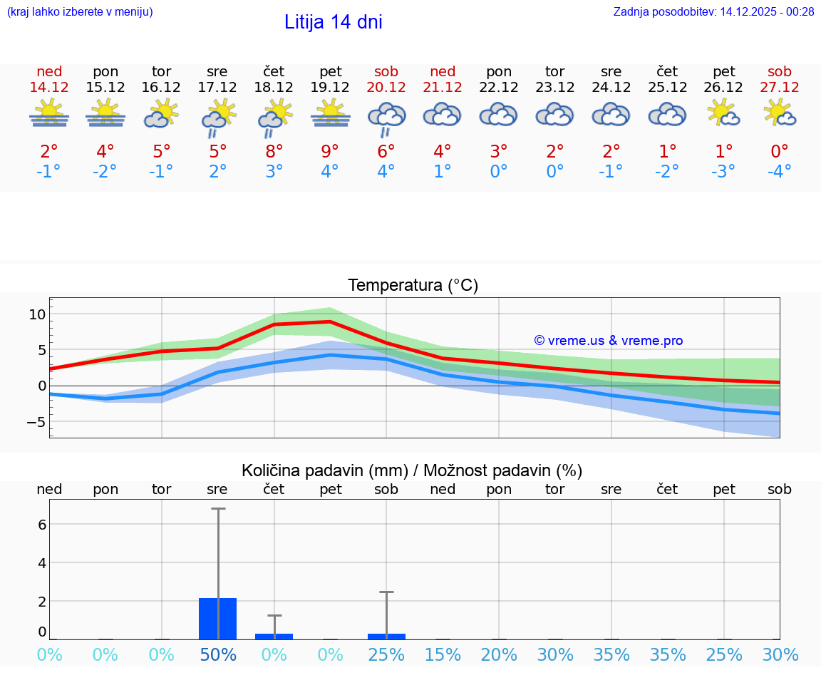 VREME 15 DNI  Litija