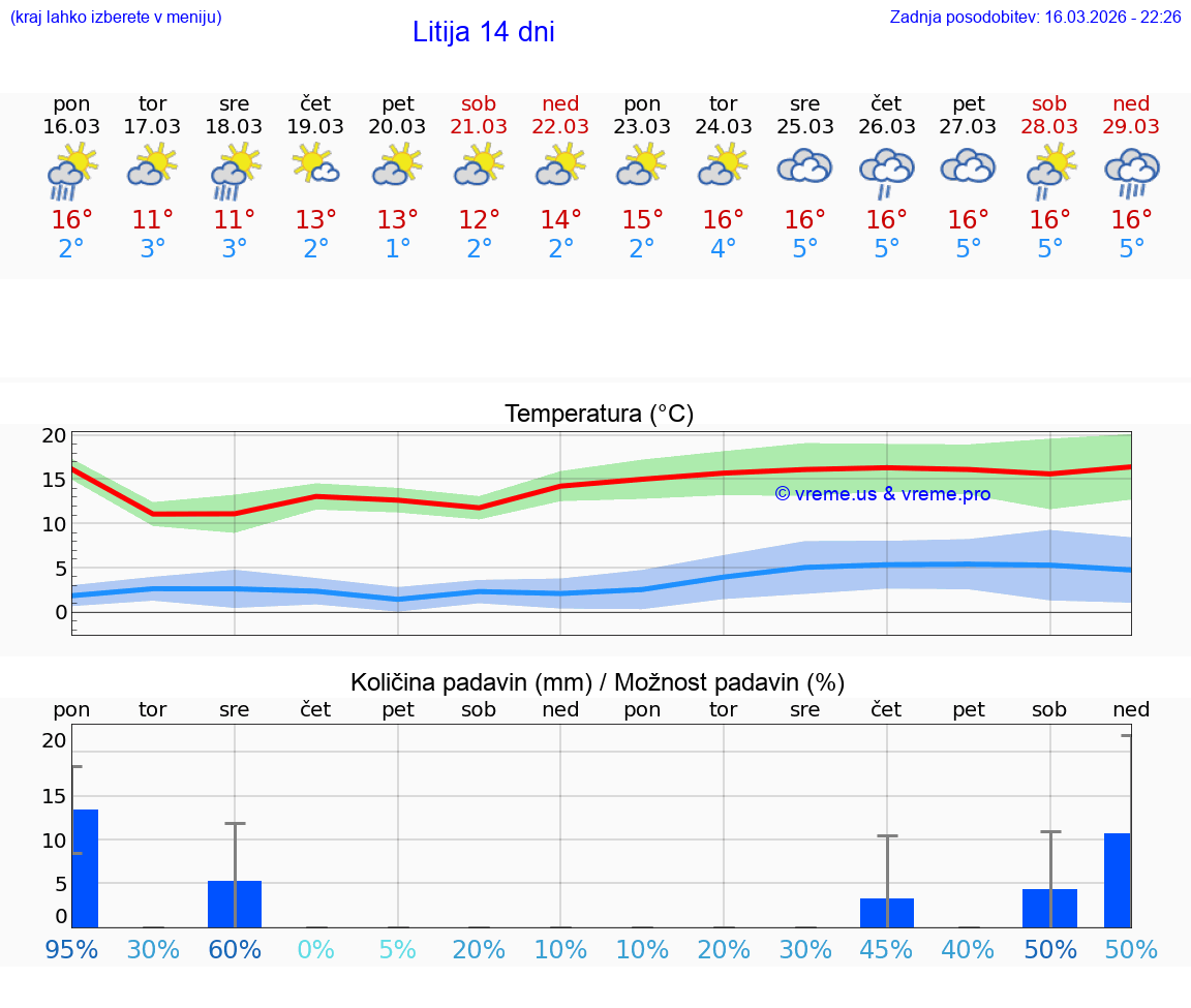 VREME 25 DNI  Litija