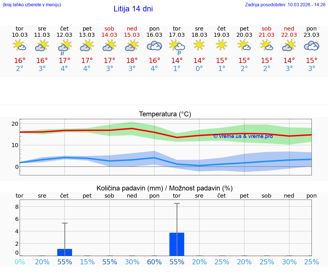 VREME 25 DNI  Litija