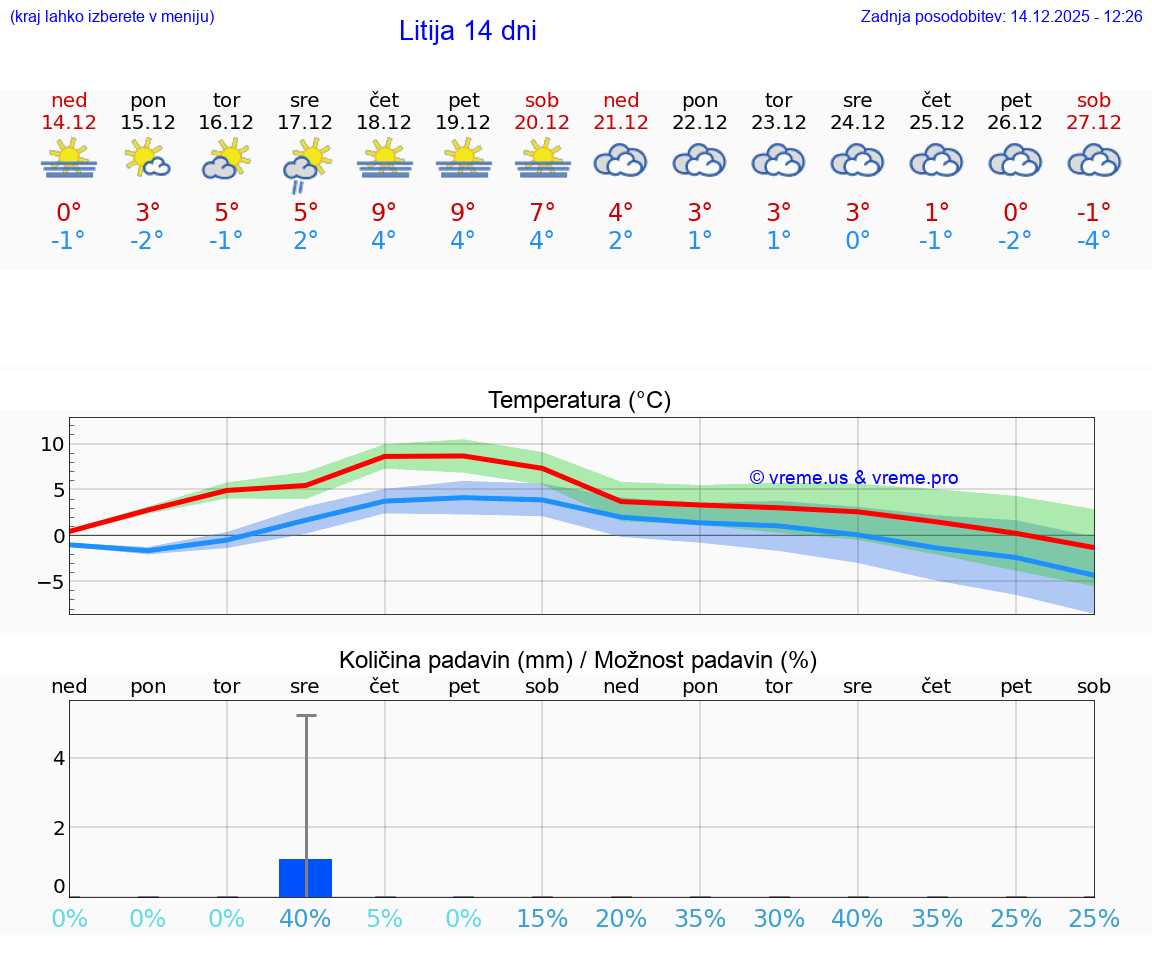 VREME 15 DNI  Litija