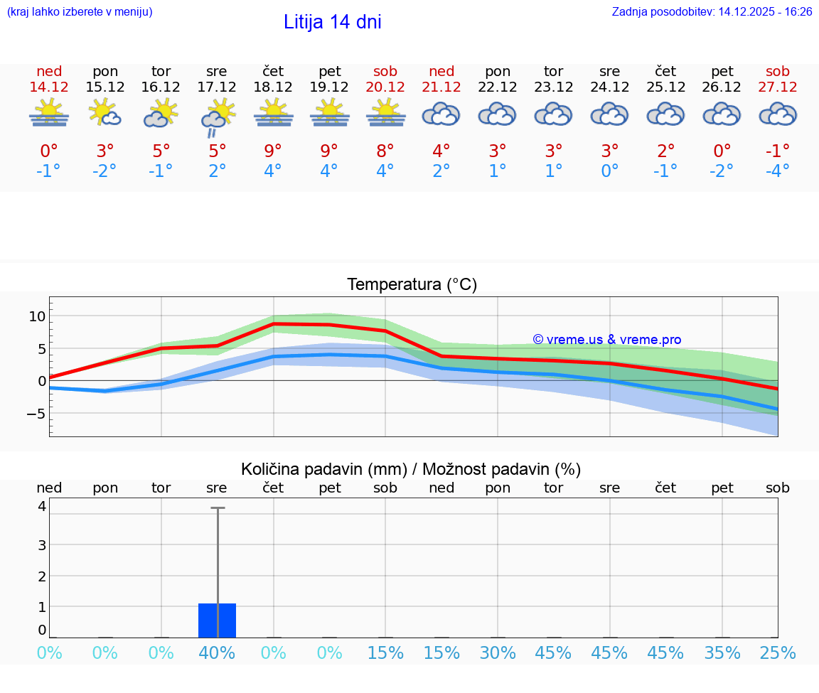 VREME 15 DNI  Litija