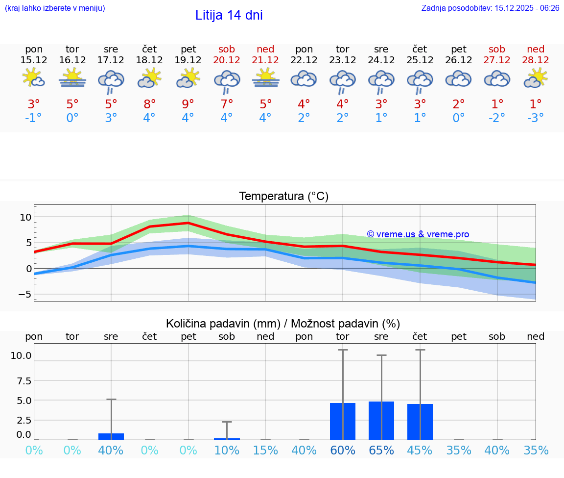 VREME 15 DNI  Litija