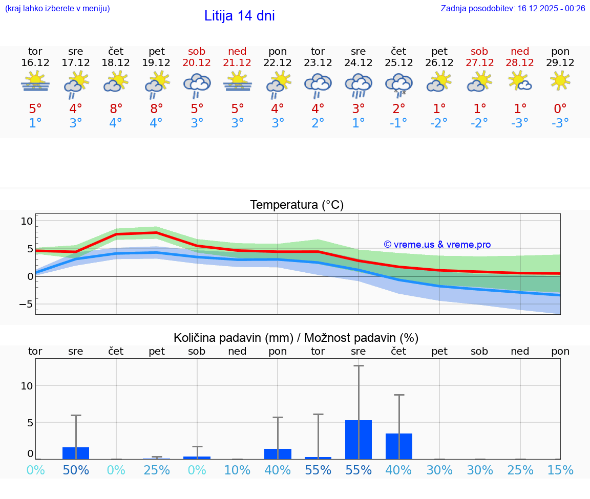 VREME 15 DNI  Litija