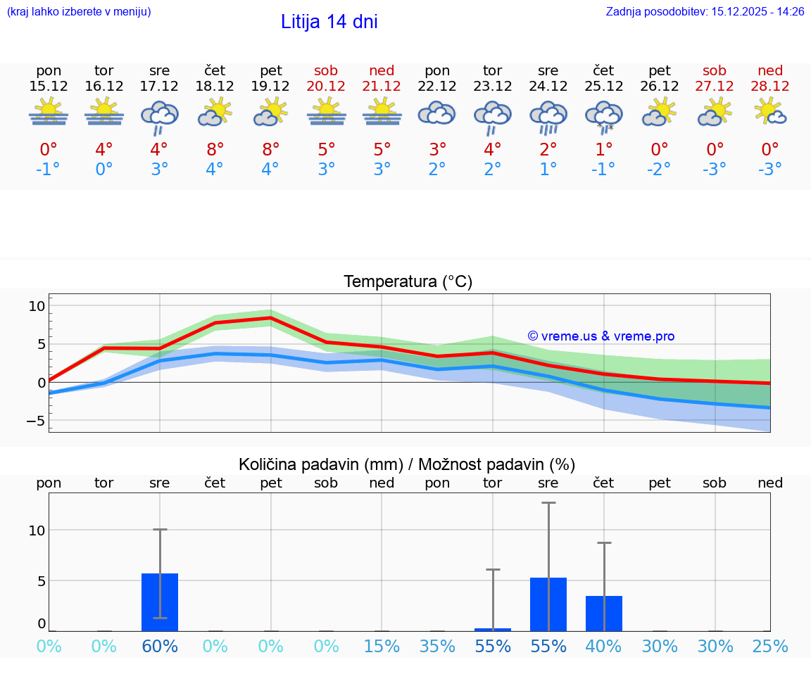 VREME 15 DNI  Litija