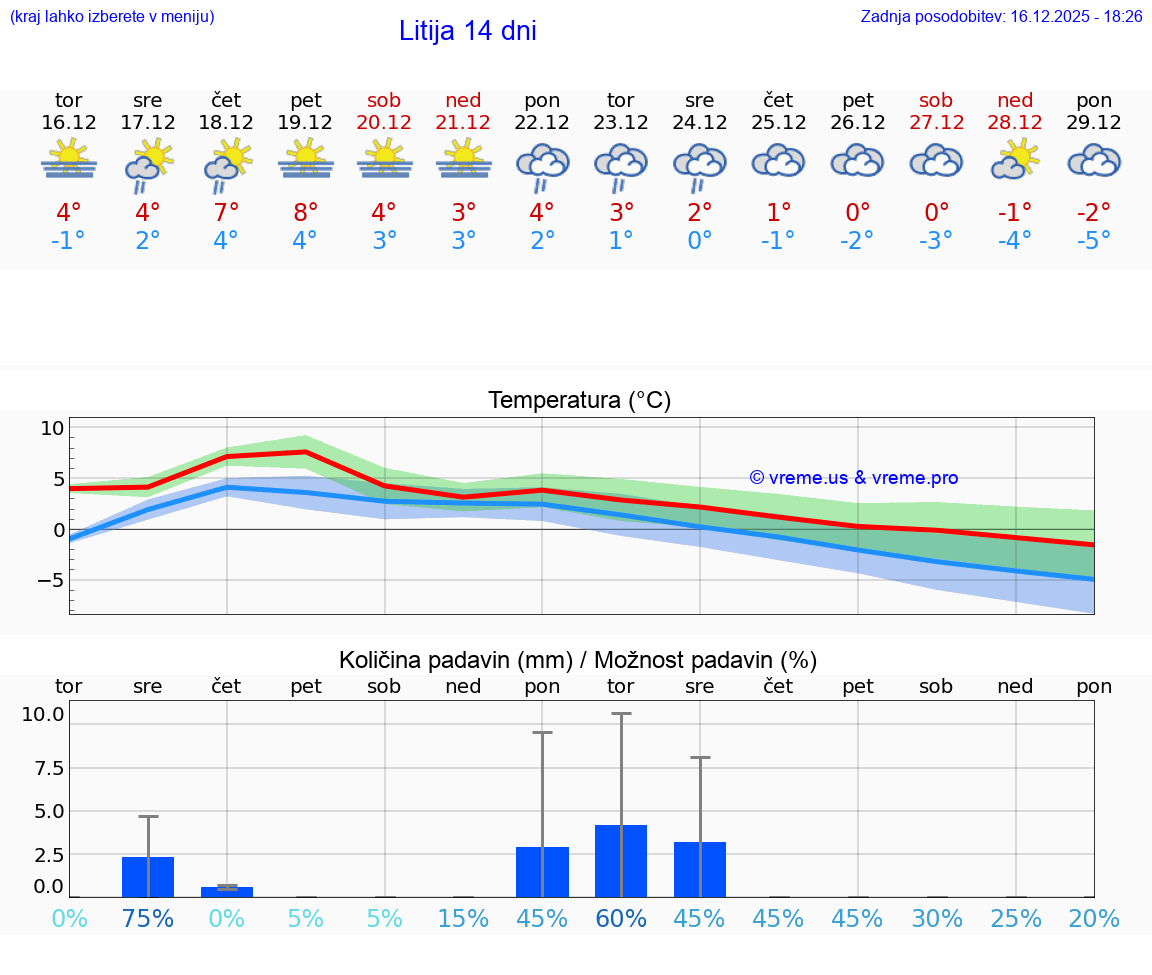VREME 15 DNI  Litija