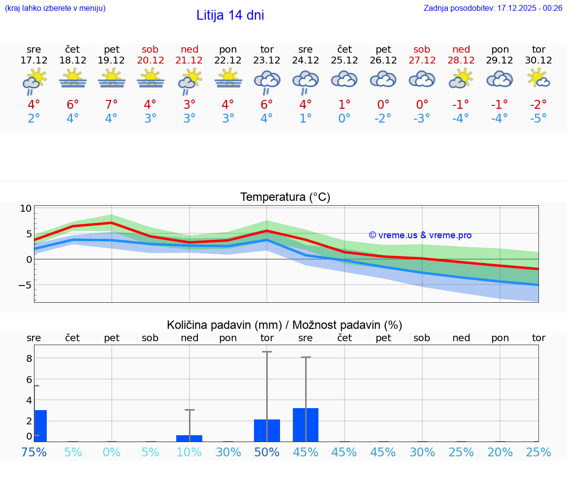 VREME 15 DNI  Litija