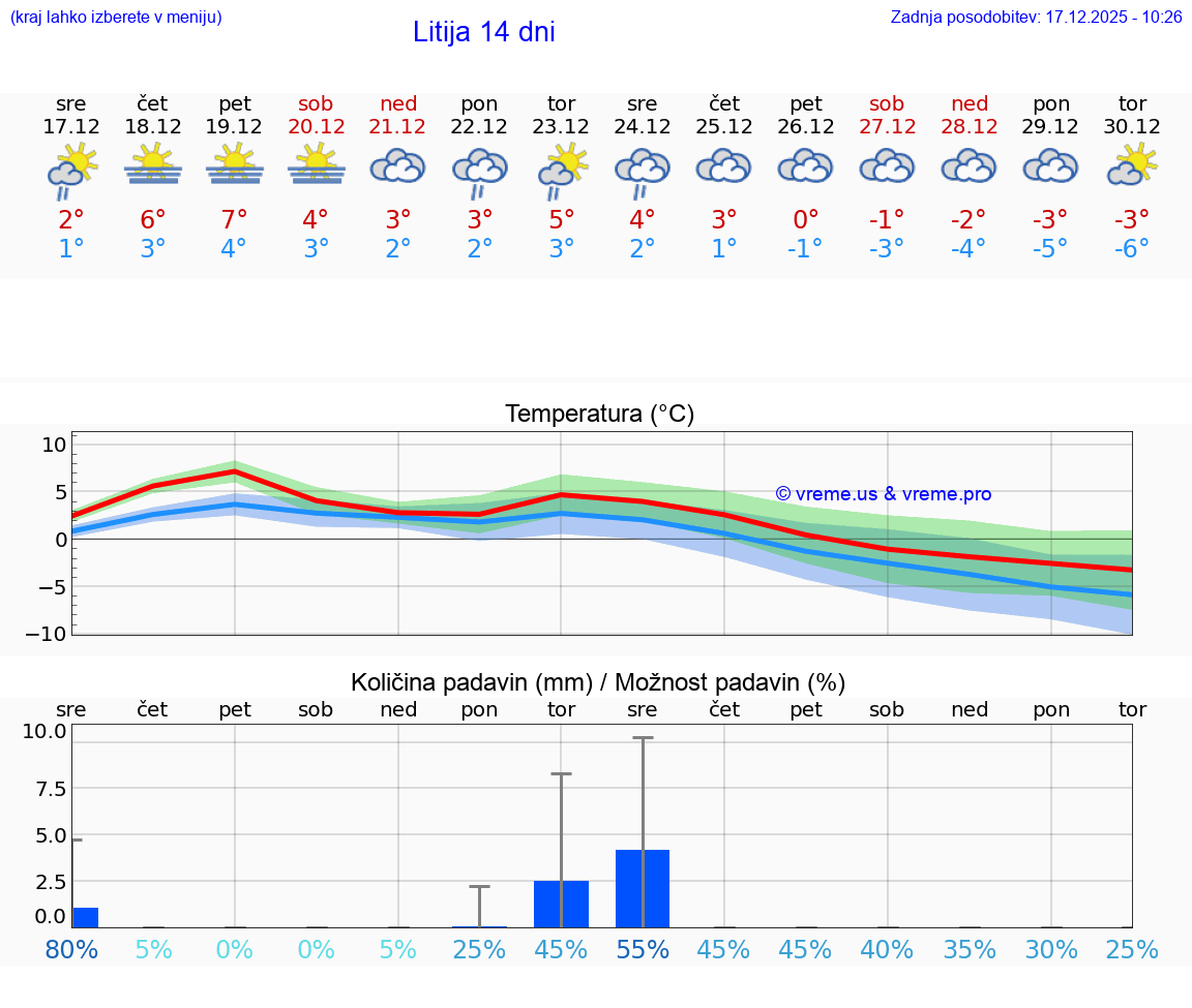 VREME 15 DNI  Litija