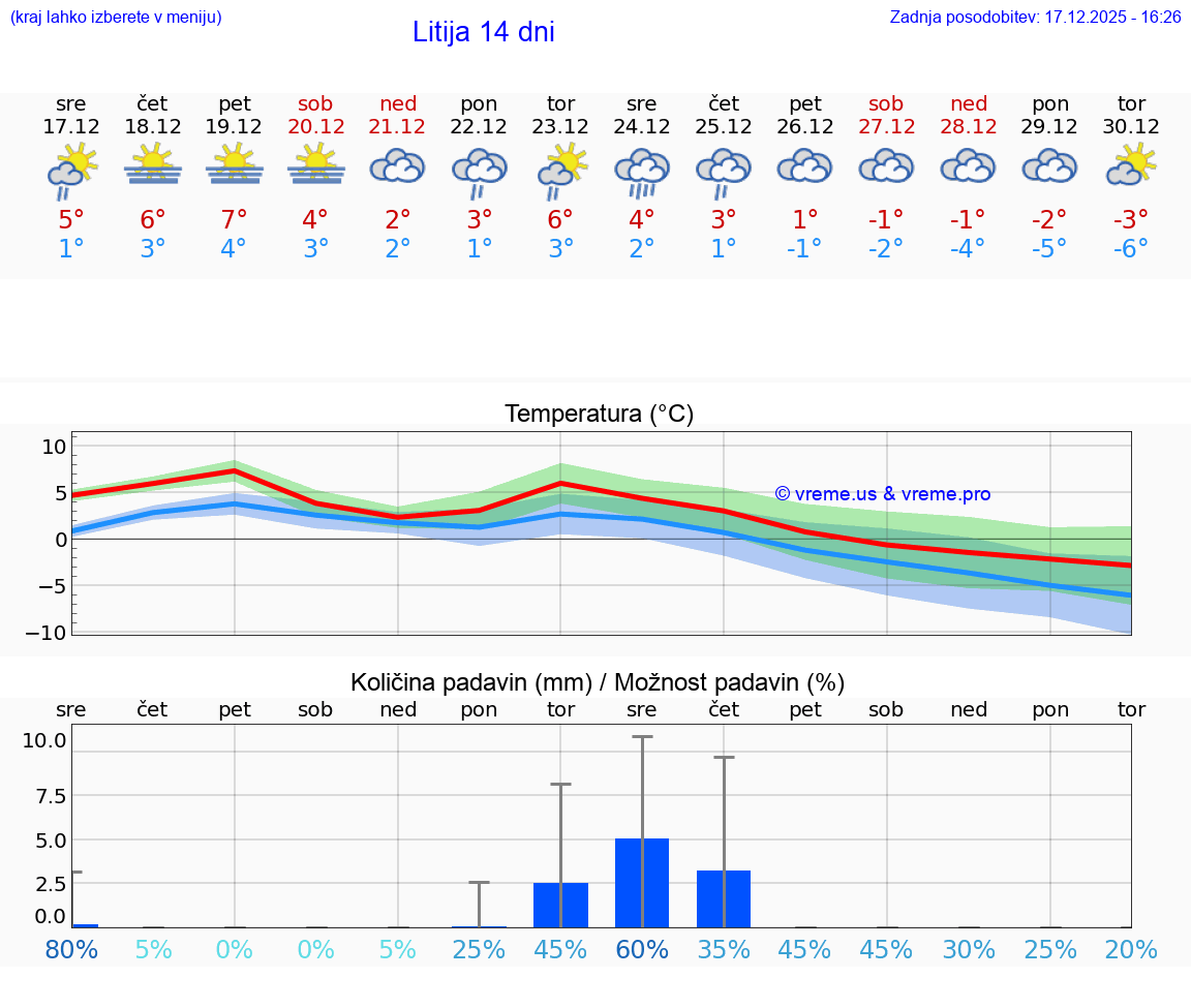 VREME 15 DNI  Litija