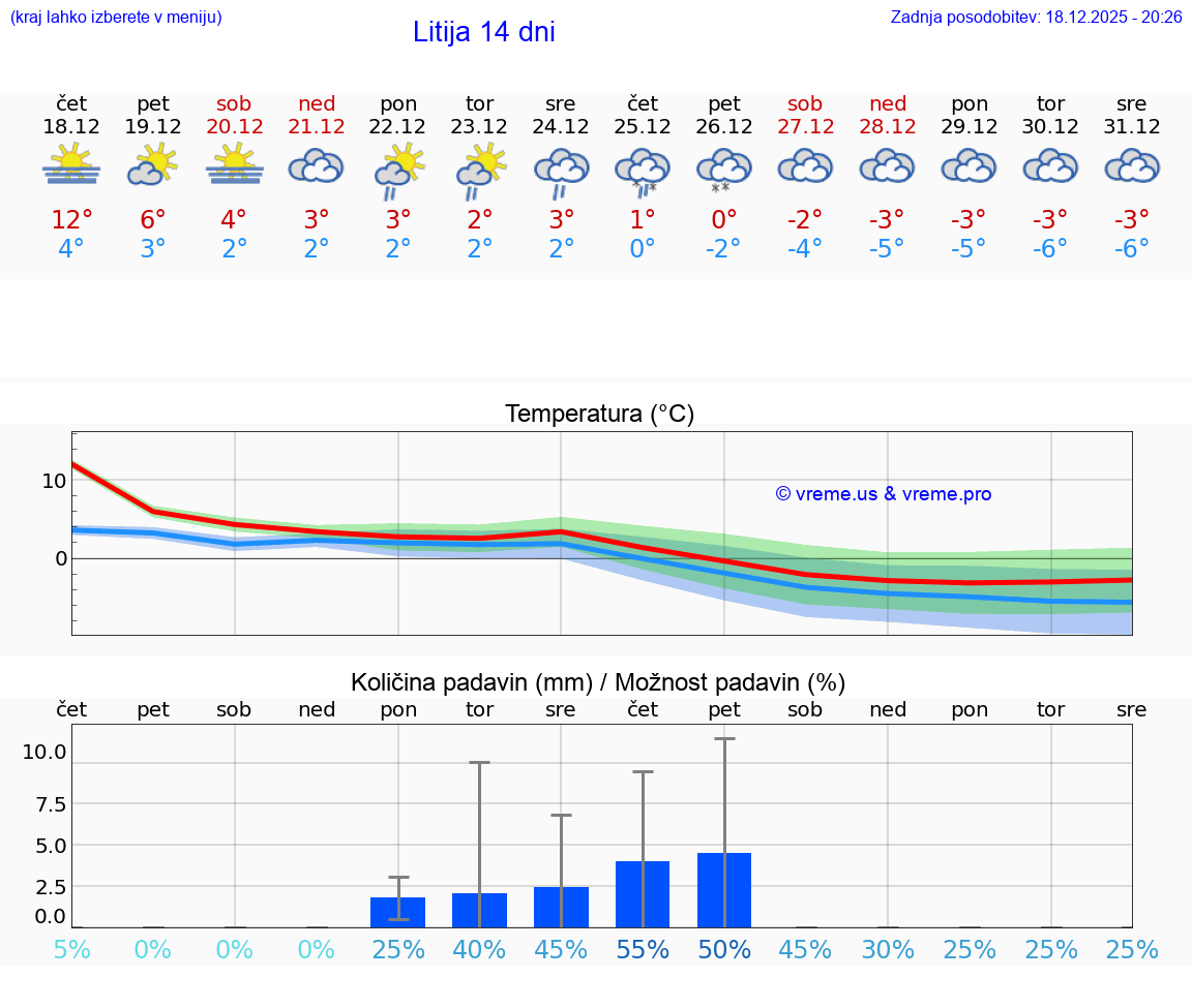 VREME 15 DNI  Litija