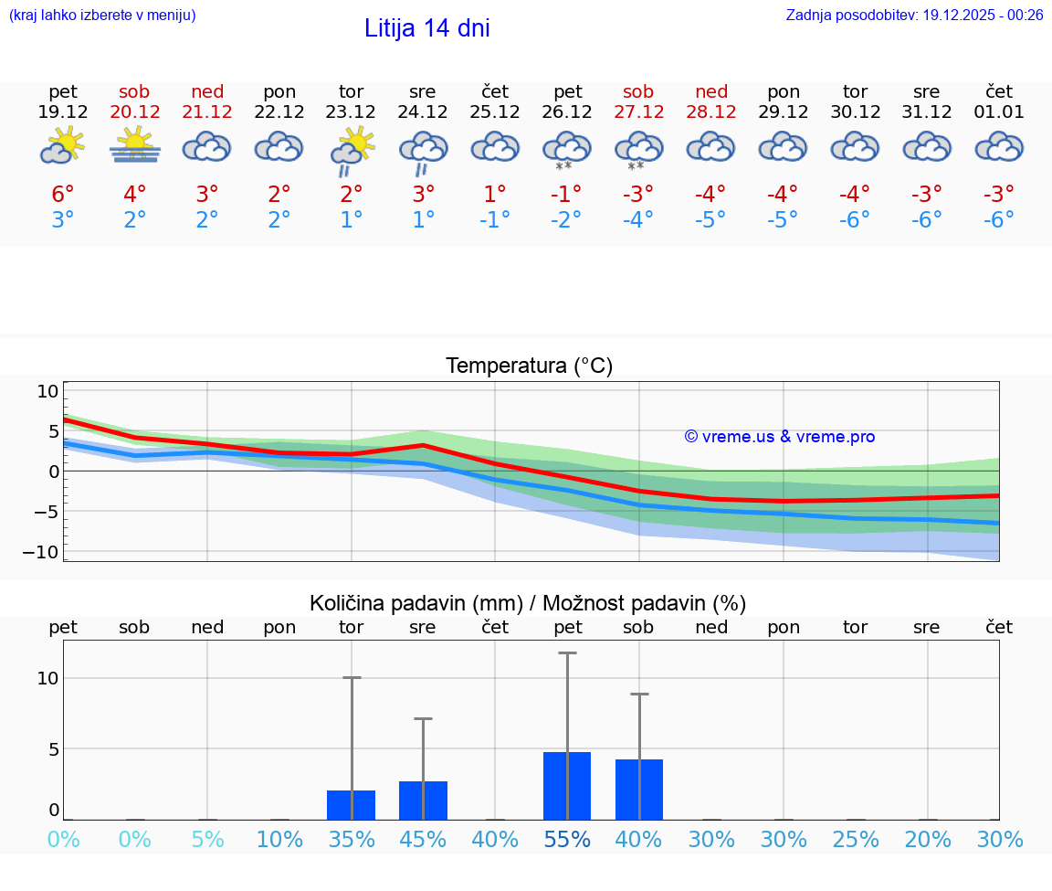 VREME 15 DNI  Litija