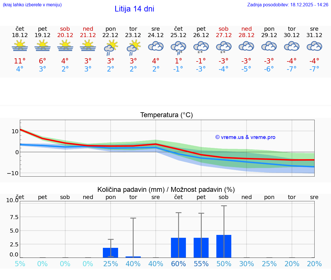 VREME 15 DNI  Litija