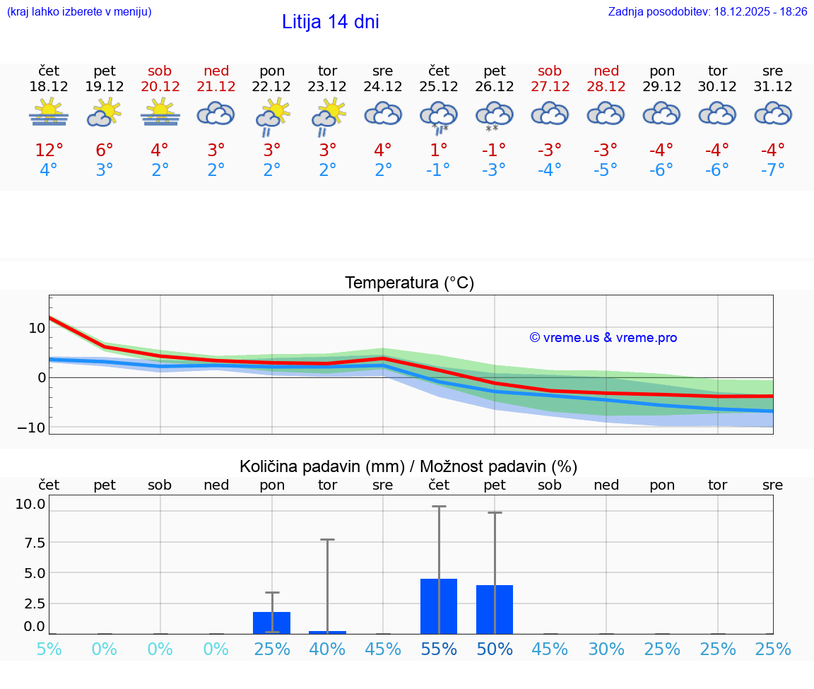 VREME 15 DNI  Litija