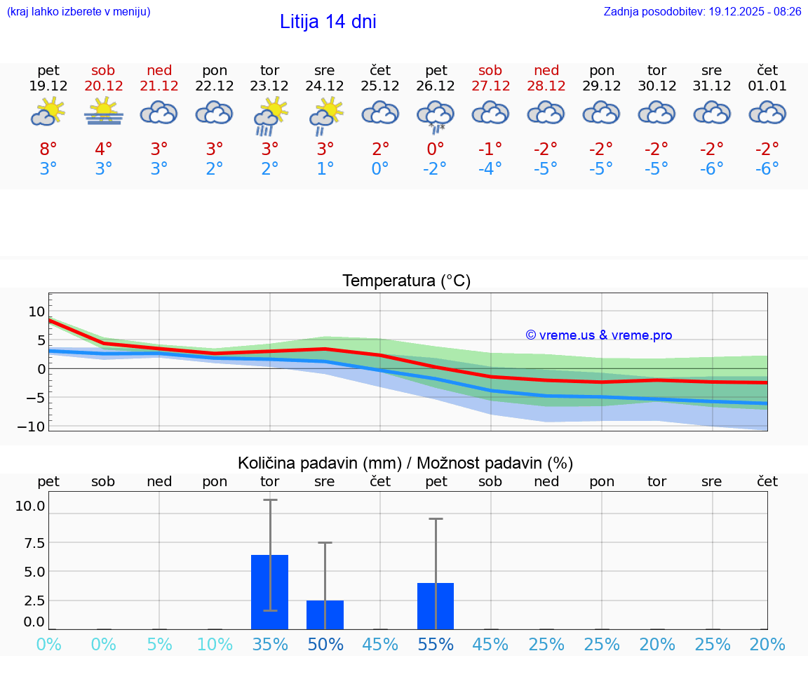 VREME 15 DNI  Litija