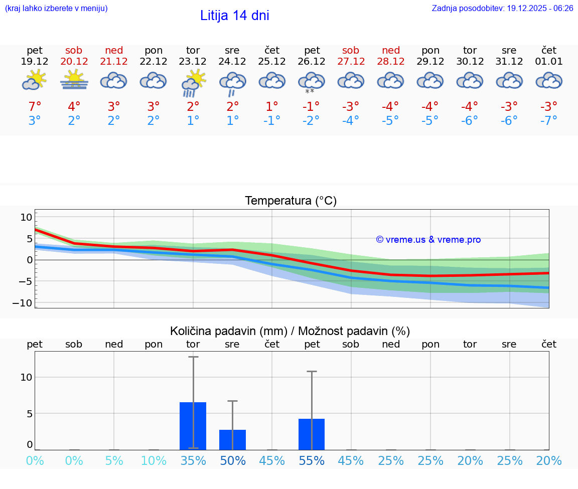 VREME 15 DNI  Litija
