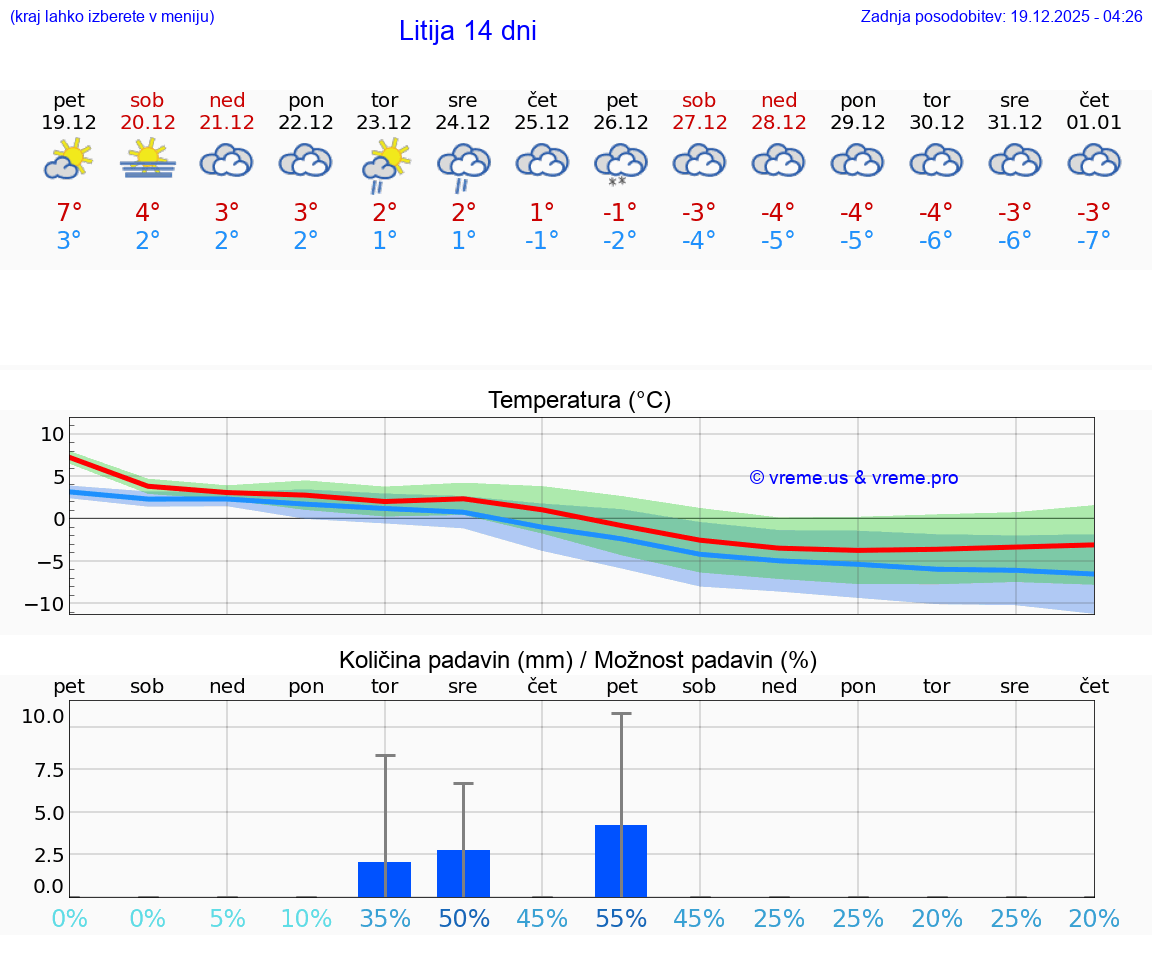 VREME 15 DNI  Litija