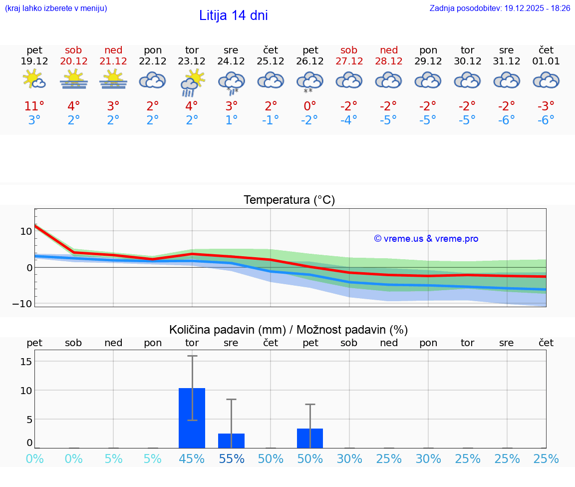 VREME 15 DNI  Litija