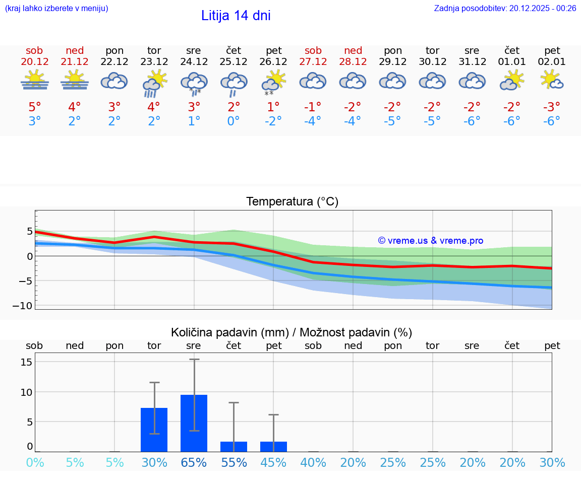 VREME 15 DNI  Litija