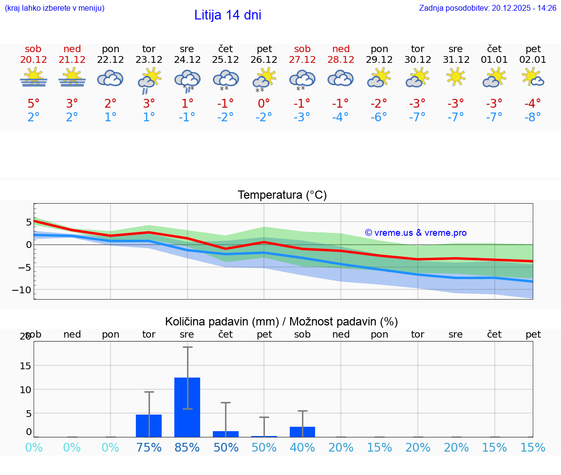 VREME 15 DNI  Litija