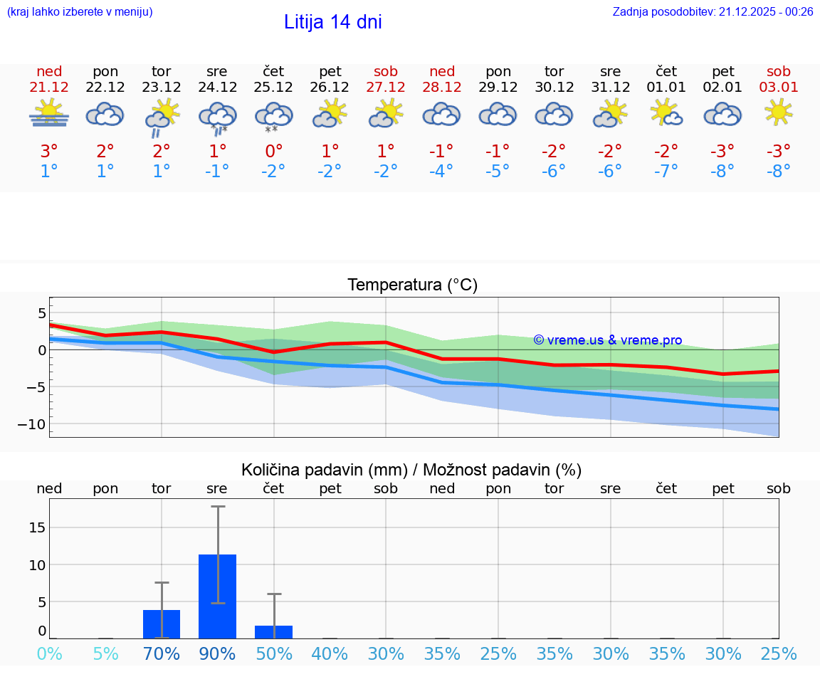 VREME 15 DNI  Litija