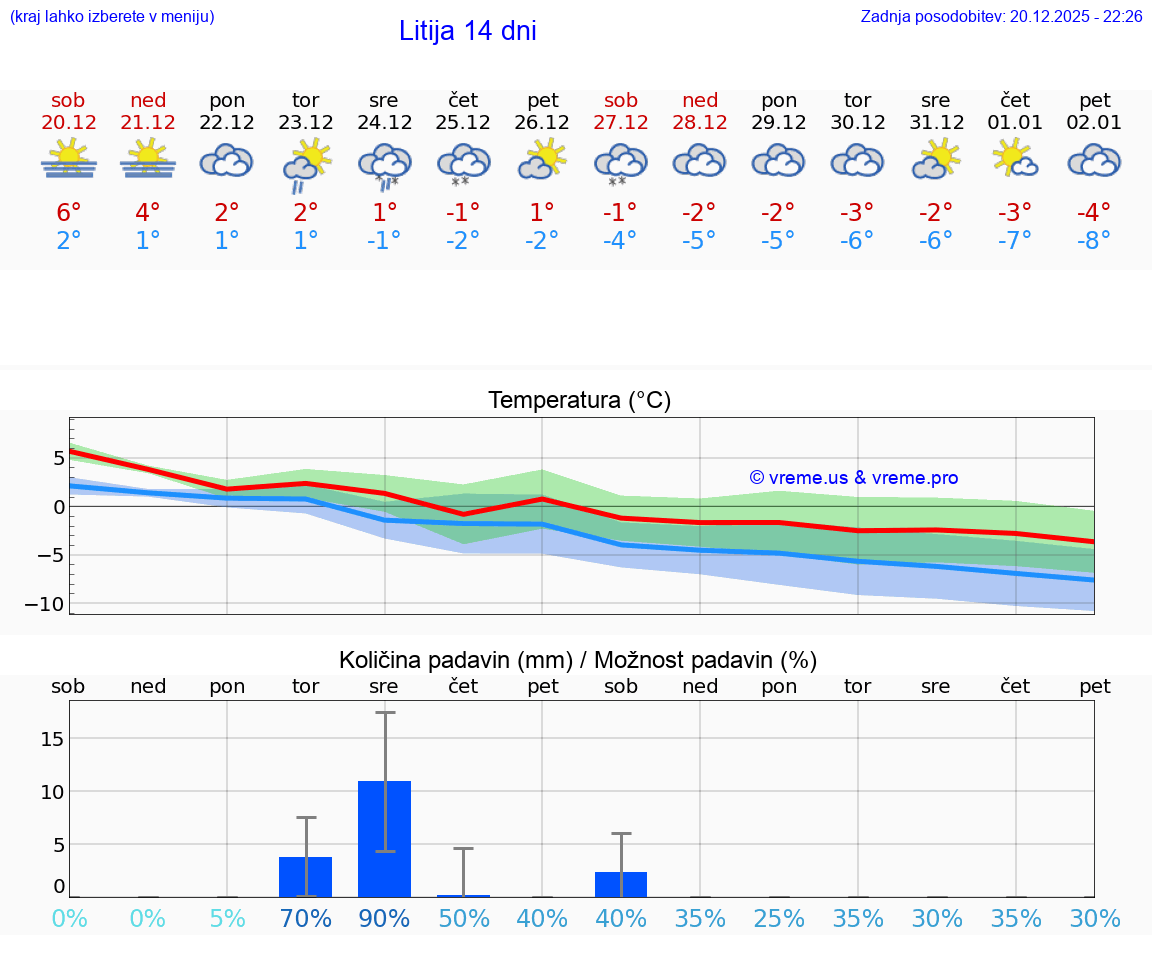 VREME 15 DNI  Litija