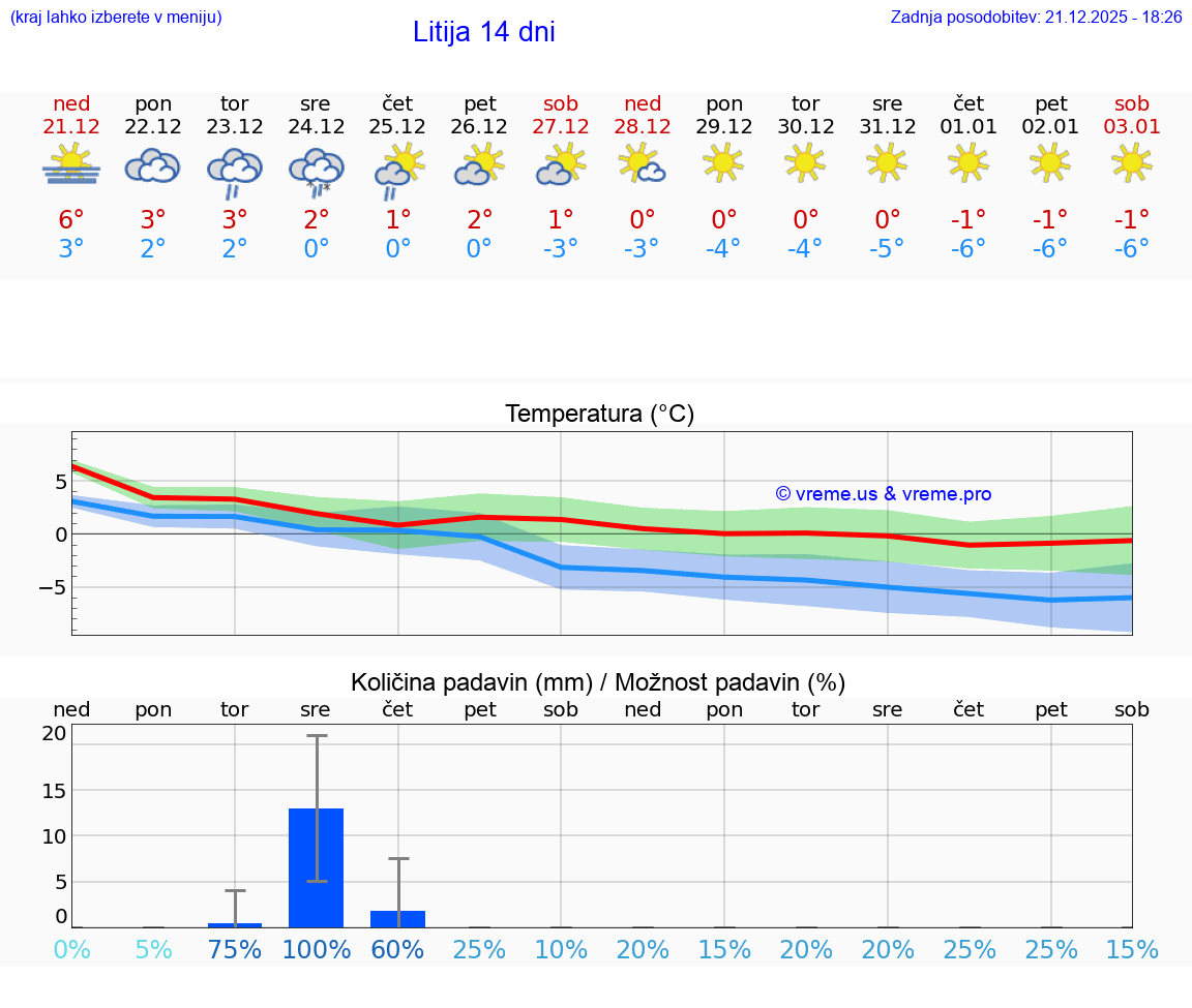 VREME 25 DNI  Litija