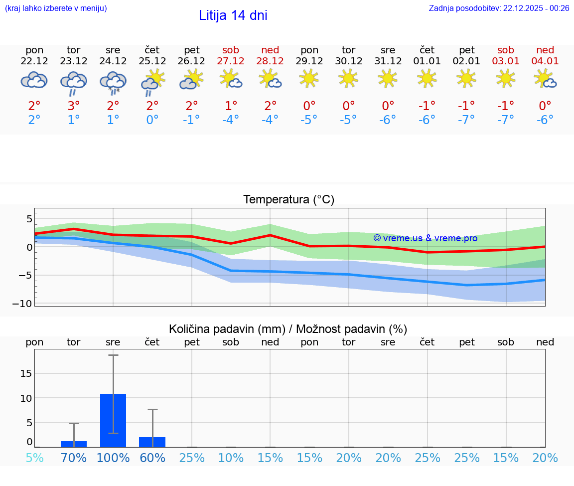 VREME 15 DNI  Litija
