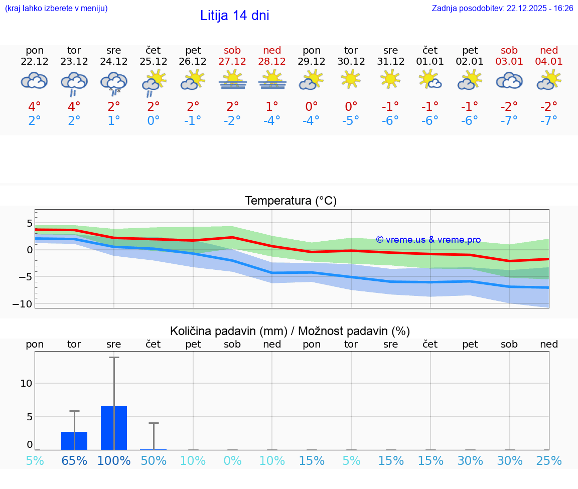VREME 15 DNI  Litija