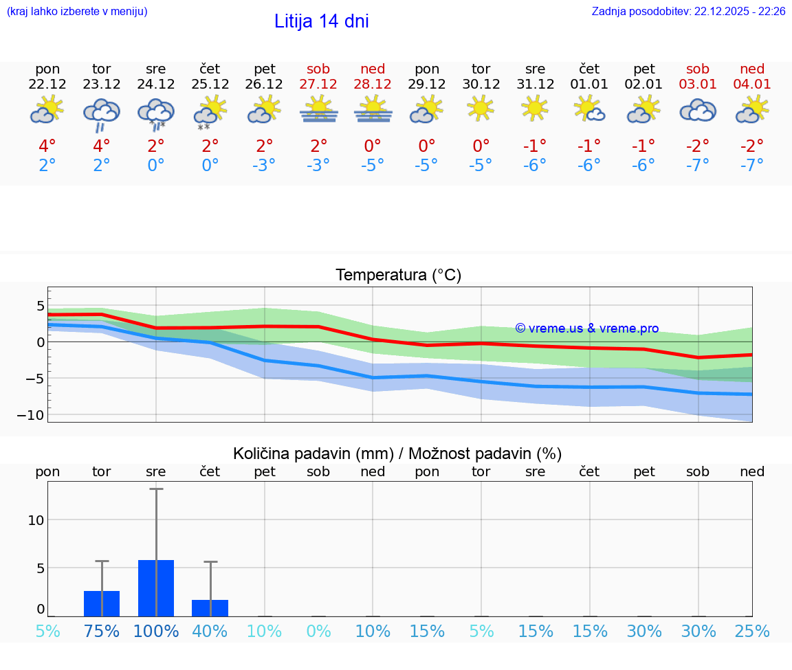 VREME 15 DNI  Litija