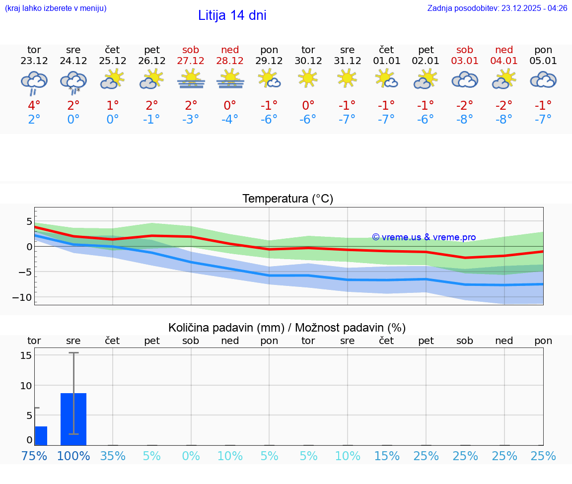 VREME 15 DNI  Litija