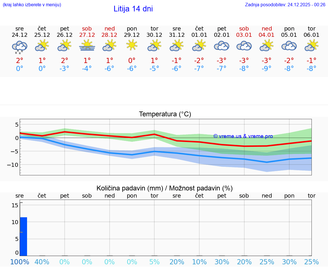 VREME 25 DNI  Litija