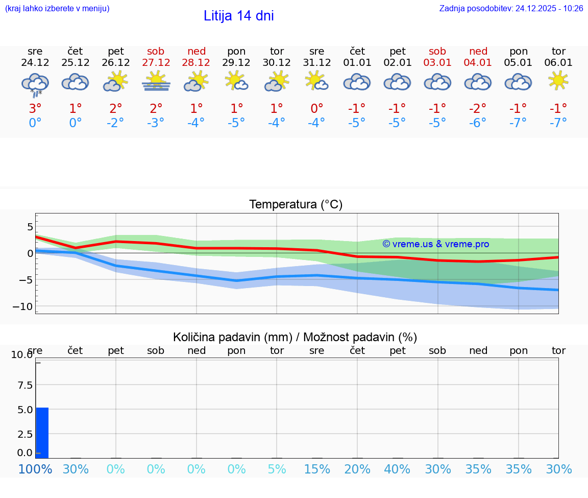 VREME 25 DNI  Litija