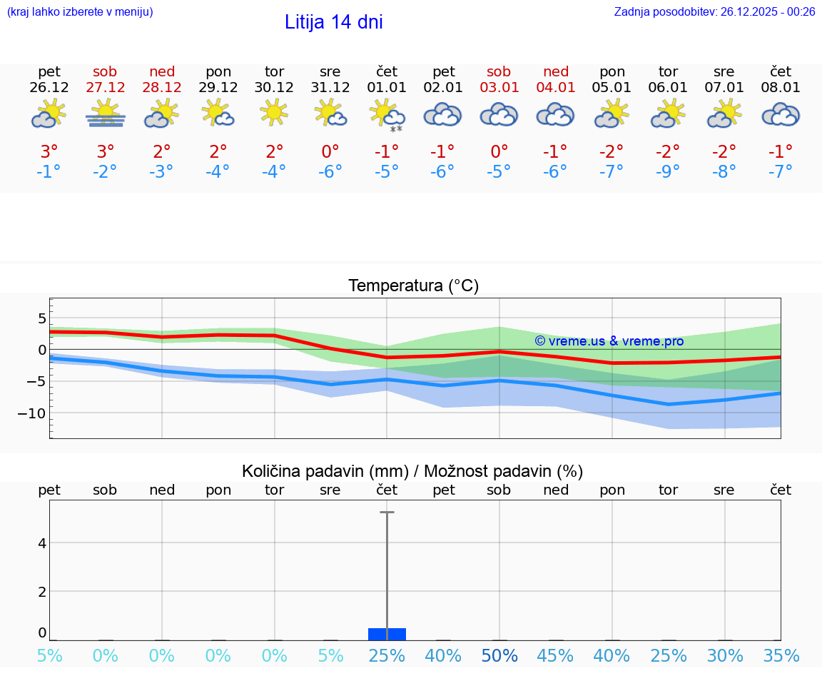 VREME 25 DNI  Litija