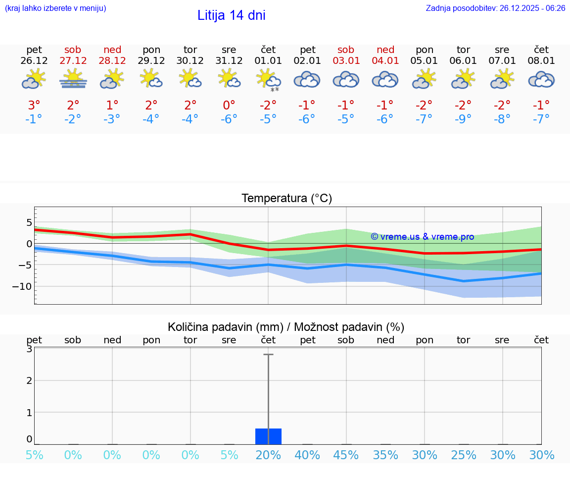 VREME 25 DNI  Litija