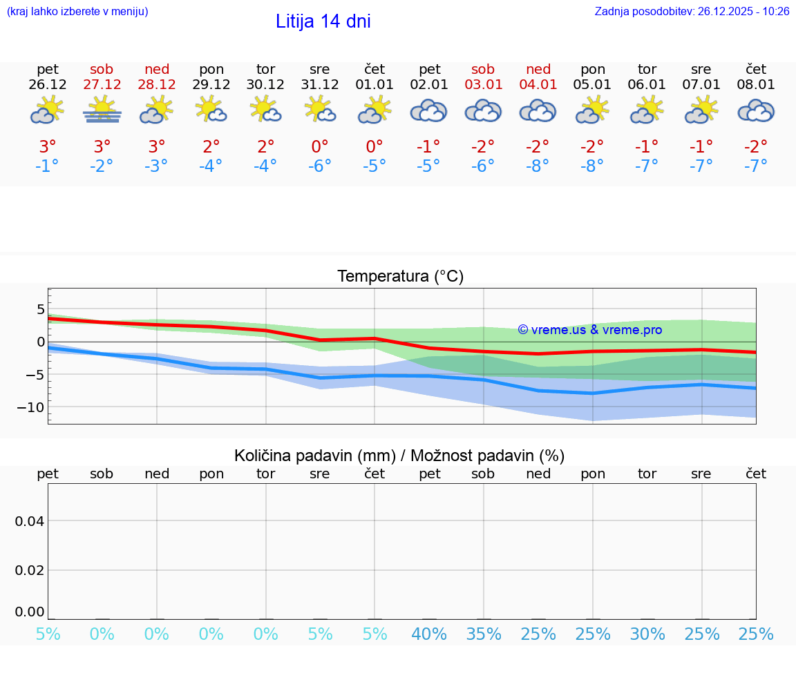 VREME 15 DNI  Litija