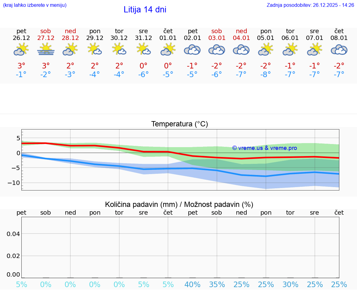 VREME 15 DNI  Litija