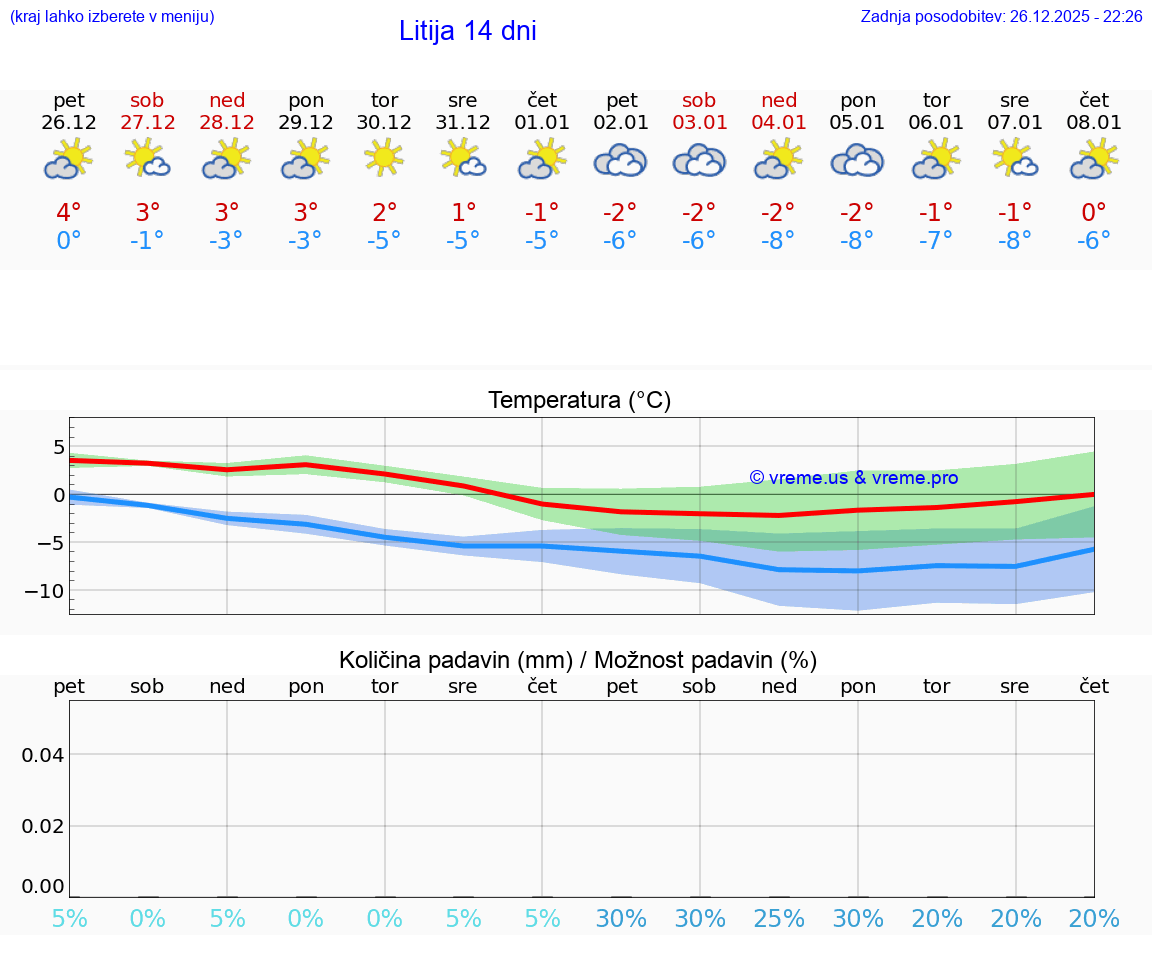 VREME 15 DNI  Litija
