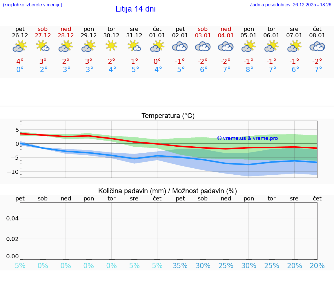 VREME 15 DNI  Litija